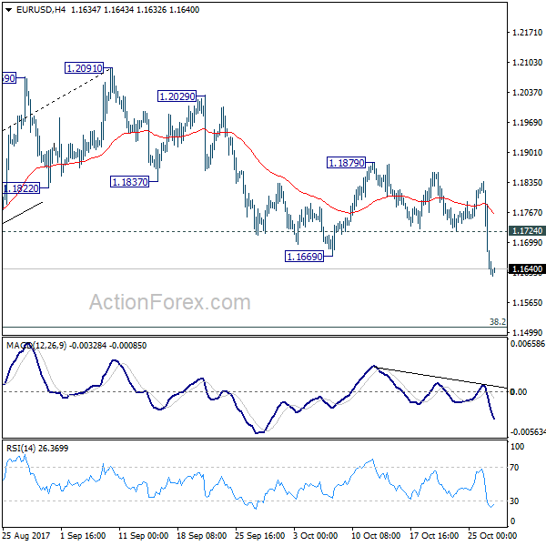 EUR/USD 4 Hours Chart