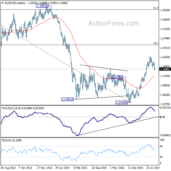 EUR/USD Weekly Chart