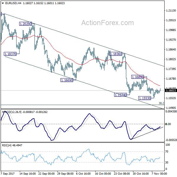 EUR/USD 4 Hours Chart