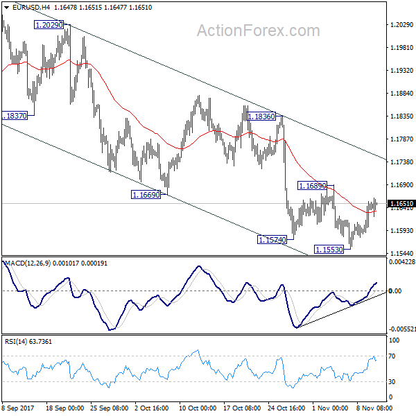 EUR/USD 4 Hours Chart