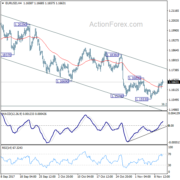 EUR/USD 4 Hours Chart