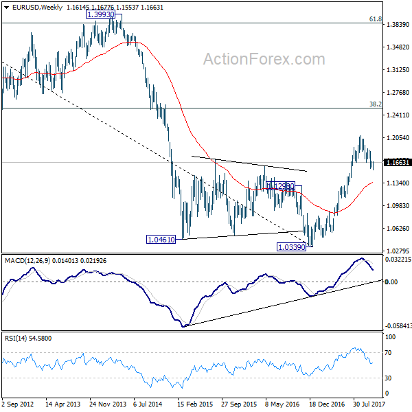 EUR/USD Weekly Chart