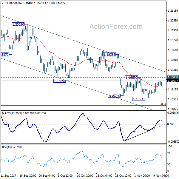 EUR/USD 4 Hours Chart