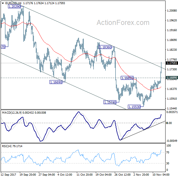 EUR/USD 4 Hours Chart