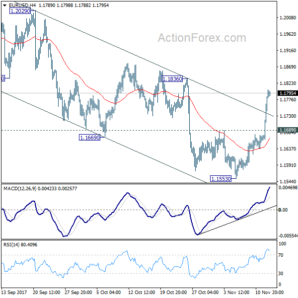 EUR/USD 4 Hours Chart