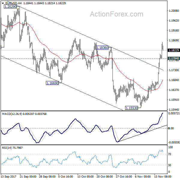 EUR/USD 4 Hours Chart