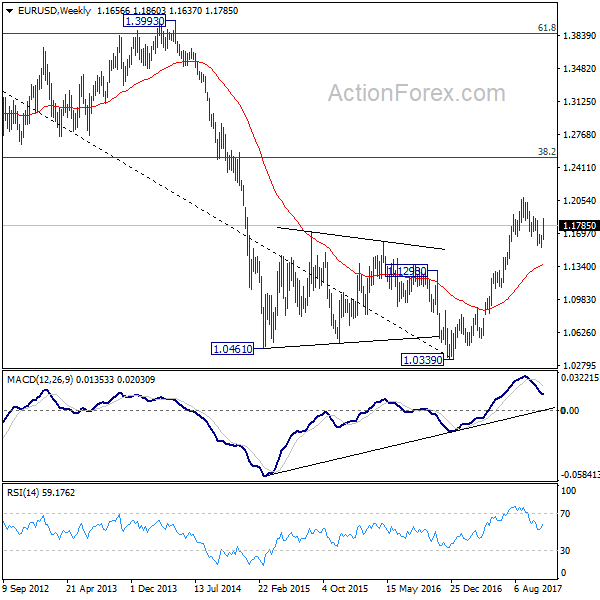 EUR/USD Weekly Chart