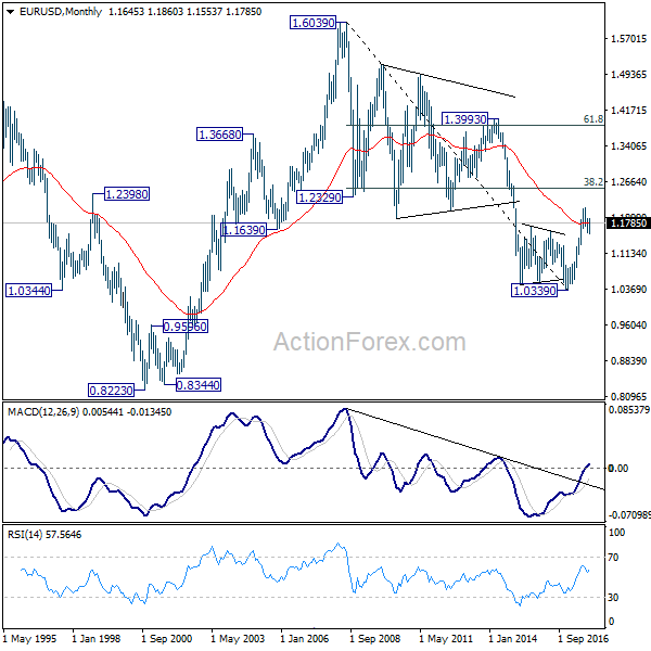 EUR/USD Monthly Chart