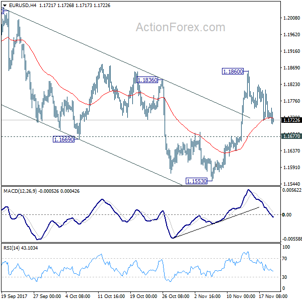 EUR/USD 4 Hours Chart