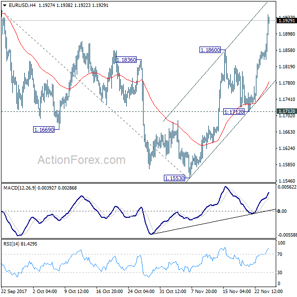 EUR/USD 4 Hours Chart