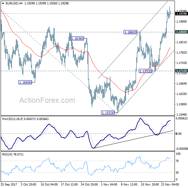 EUR/USD 4 Hours Chart