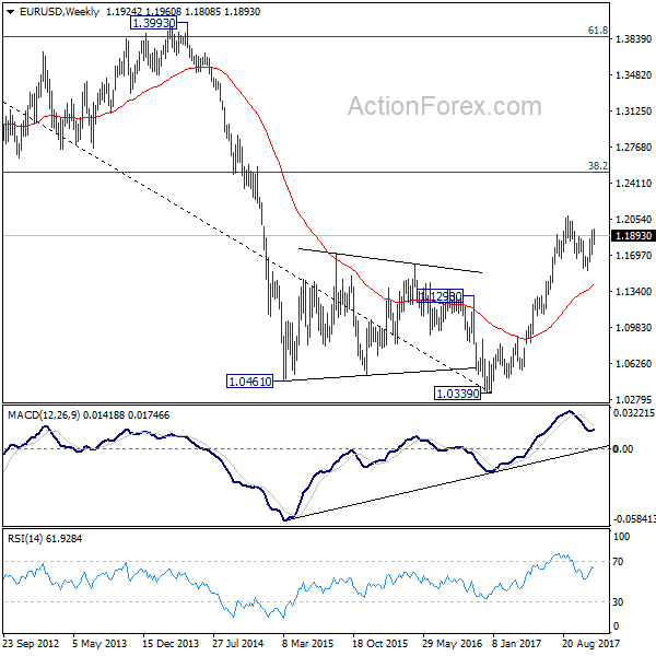 EUR/USD Weekly Chart