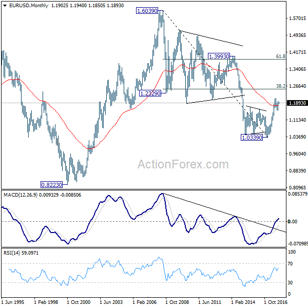 EUR/USD Monthly Chart