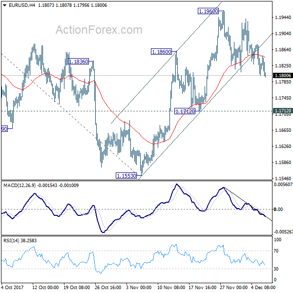 EUR/USD 4 Hours Chart