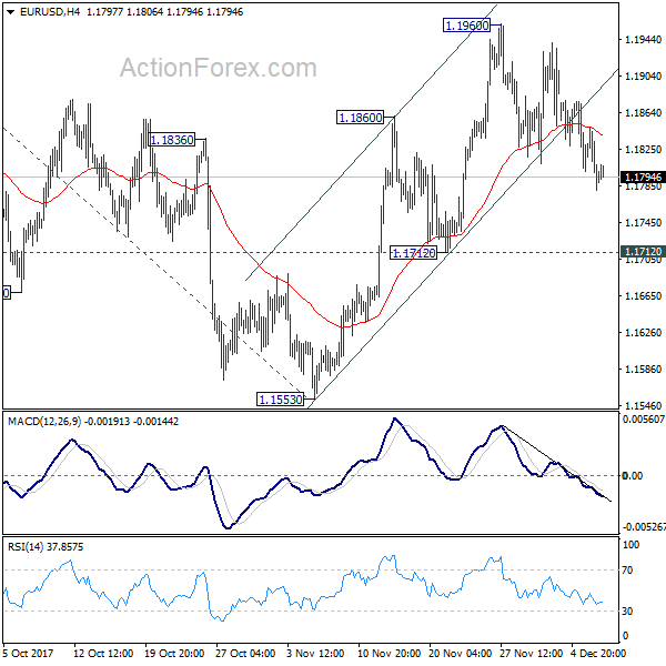 EUR/USD 4 Hours Chart