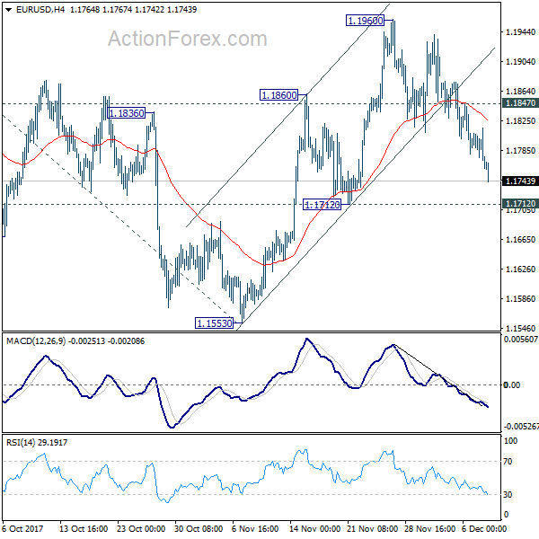 EUR/USD 4 Hours Chart