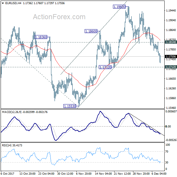 EUR/USD 4 Hours Chart