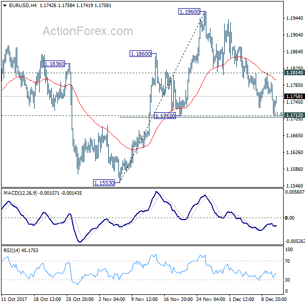 EUR/USD 4 Hours Chart