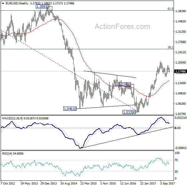 EUR/USD Weekly Chart