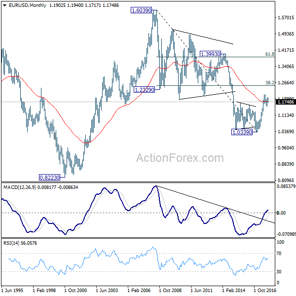 EUR/USD Monthly Chart