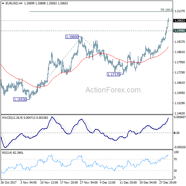 EUR/USD 4 Hours Chart