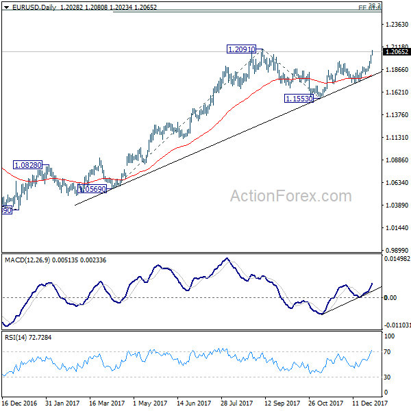 EUR/USD Daily Chart