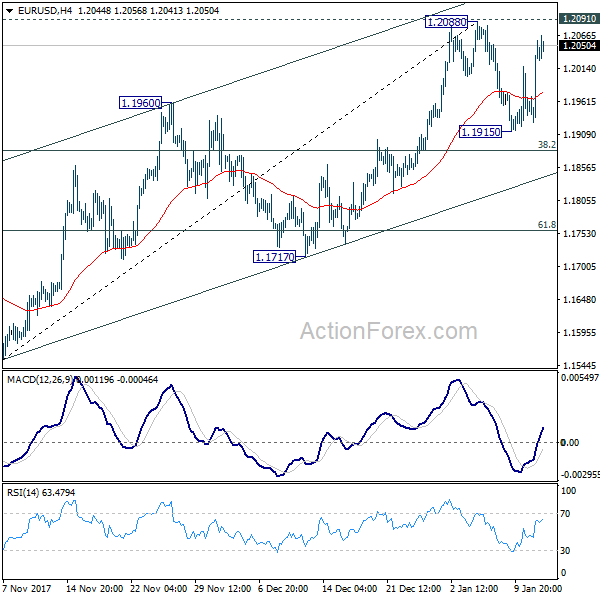 EUR/USD 4 Hours Chart