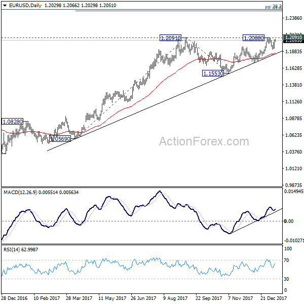 EUR/USD Daily Chart