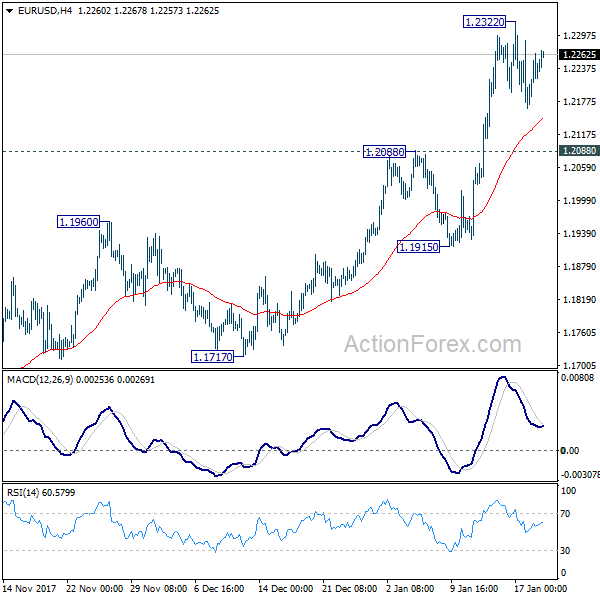 EUR/USD 4 Hours Chart