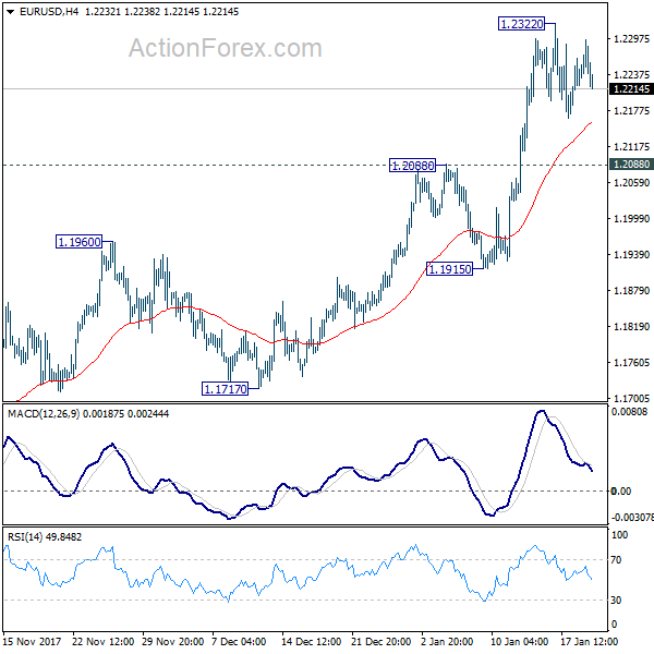 EUR/USD 4 Hours Chart