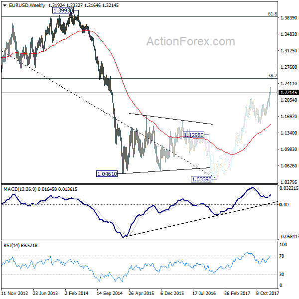 EUR/USD Weekly Chart