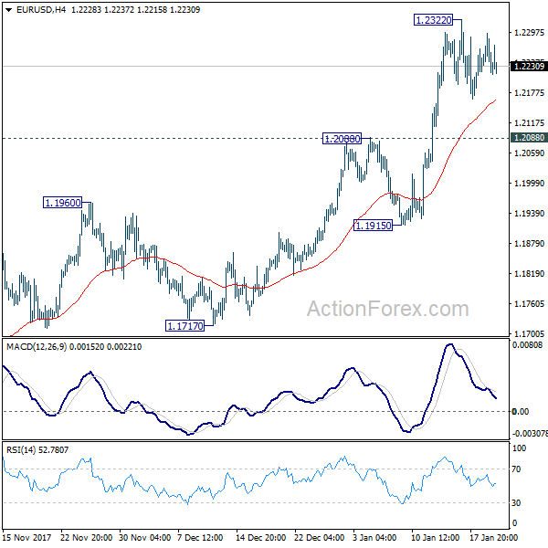 EUR/USD 4 Hours Chart