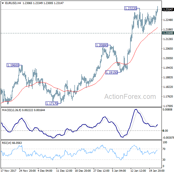 EUR/USD 4 Hours Chart