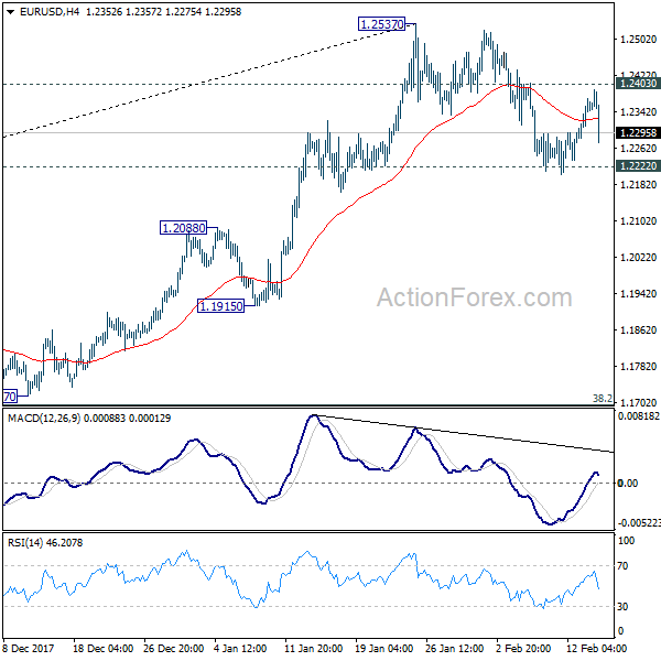 EUR/USD 4 Hours Chart