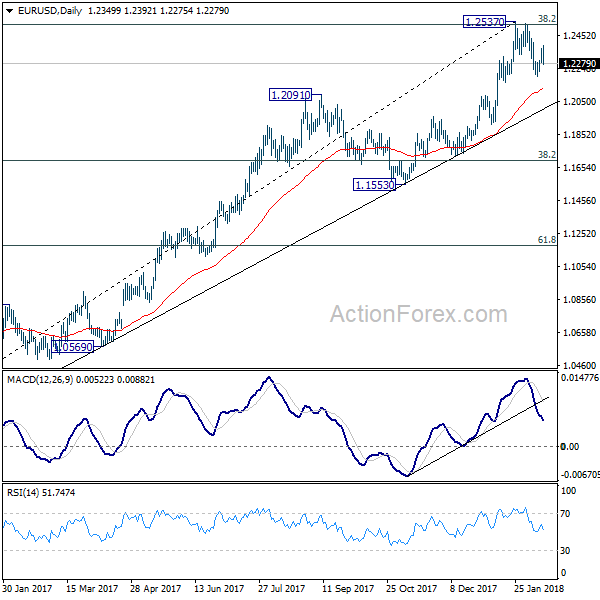 EUR/USD Daily Chart