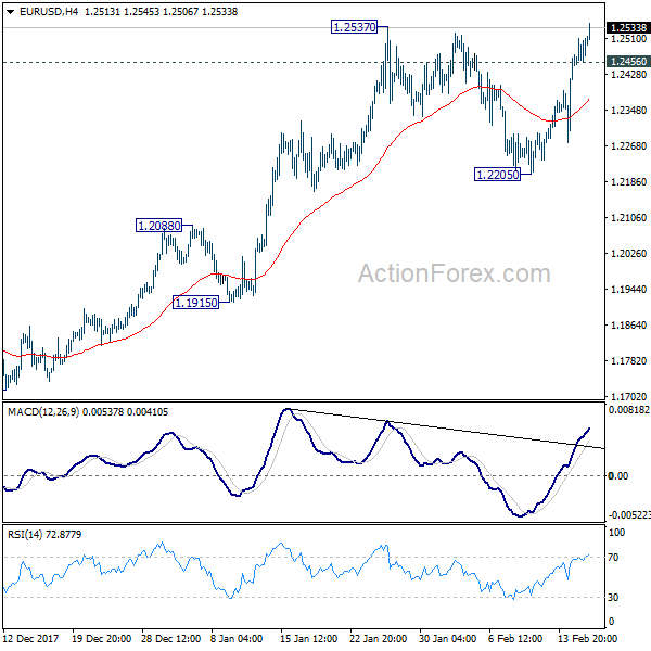 EUR/USD 4 Hours Chart