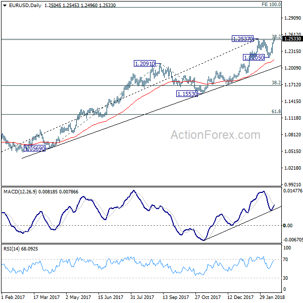 EUR/USD Daily Chart