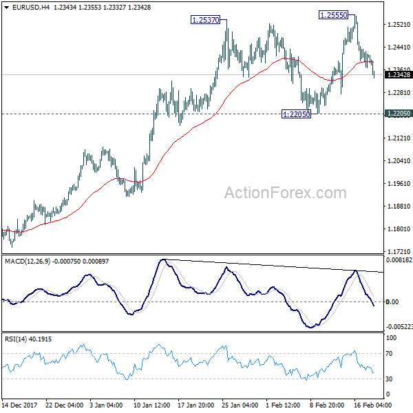 EUR/USD 4 Hours Chart