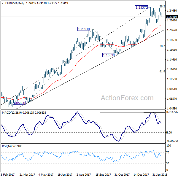 EUR/USD Daily Chart