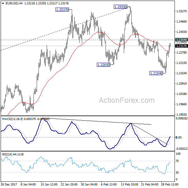 EUR/USD 4 Hours Chart