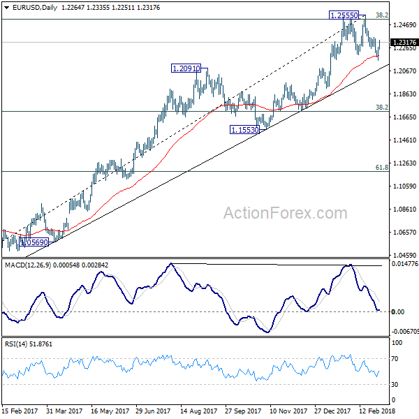 EUR/USD Daily Chart