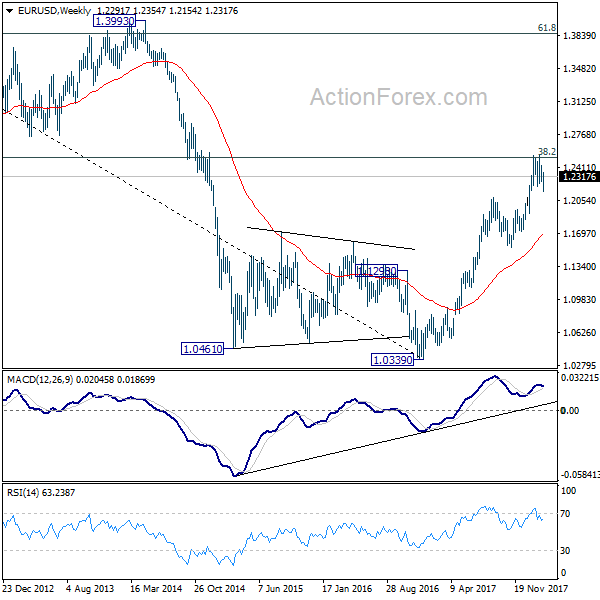 EUR/USD Weekly Chart