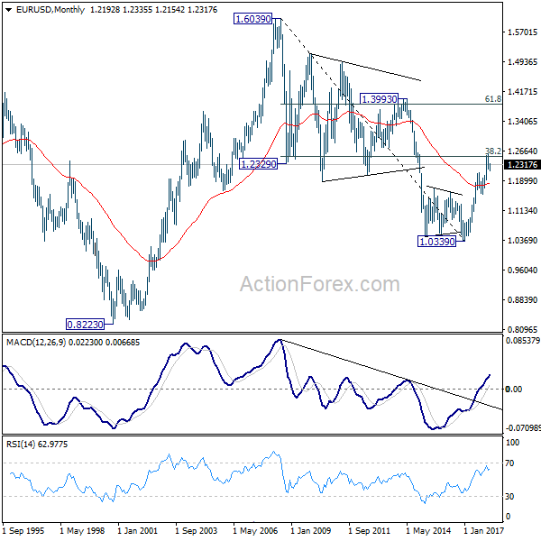 EUR/USD Monthly Chart