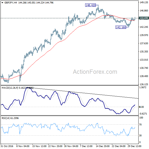 GBP/JPY 4 Hours Chart