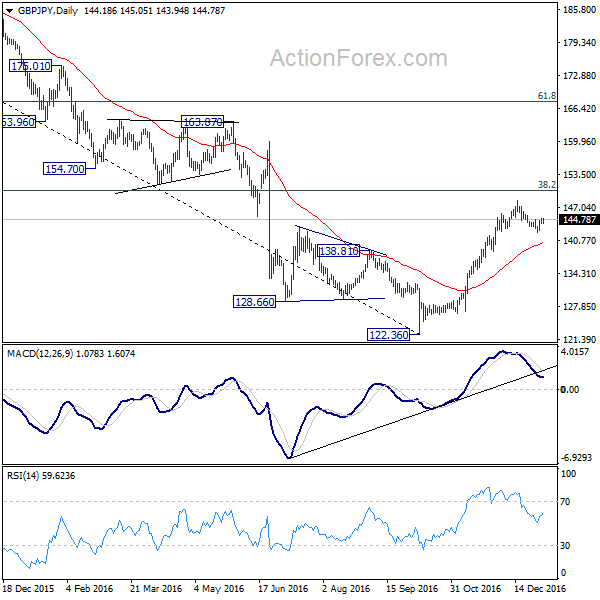 GBP/JPY Daily Chart