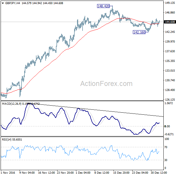 GBP/JPY 4 Hours Chart