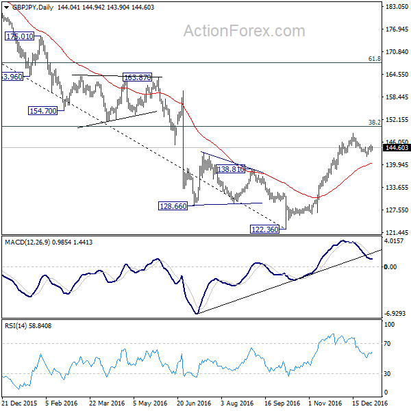 GBP/JPY Daily Chart