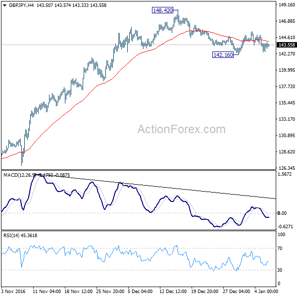 GBP/JPY 4 Hours Chart