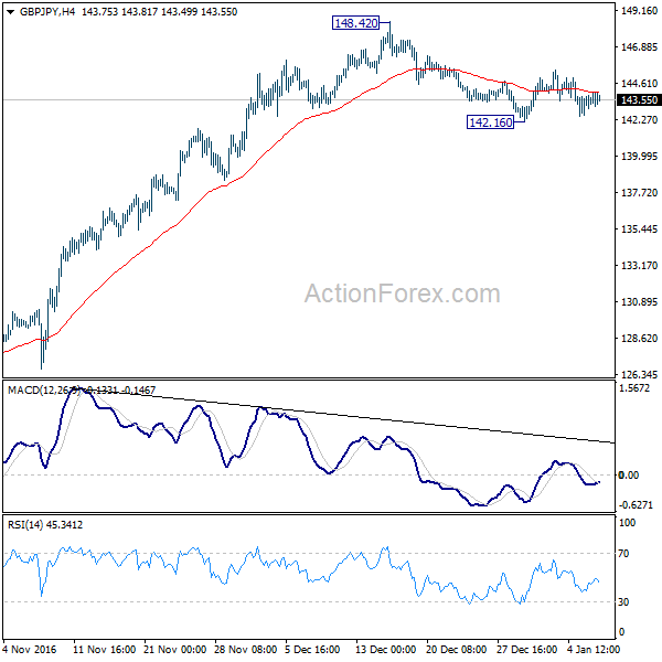 GBP/JPY 4 Hours Chart