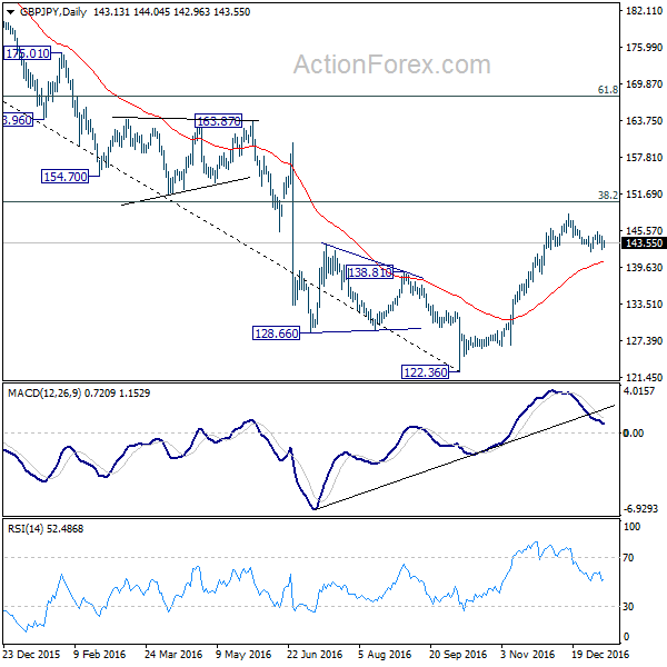 GBP/JPY Daily Chart